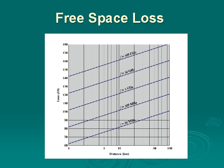 Free Space Loss Free Space Loss
