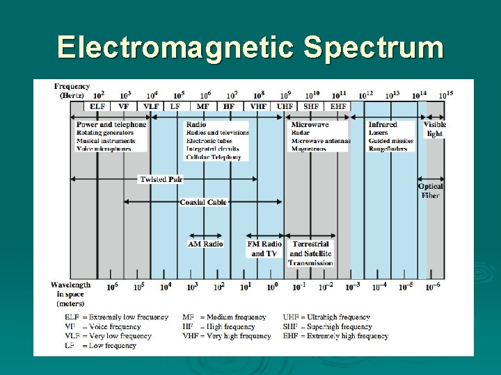 Electromagnetic Spectrum Electromagnetic Spectrum