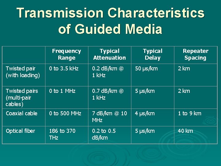 Transmission Characteristics of Guided Media Frequency Range Typical Attenuation Typical Delay Repeater Spacing Transmission Characteristics of Guided Media Frequency Range Typical Attenuation Typical Delay Repeater Spacing
