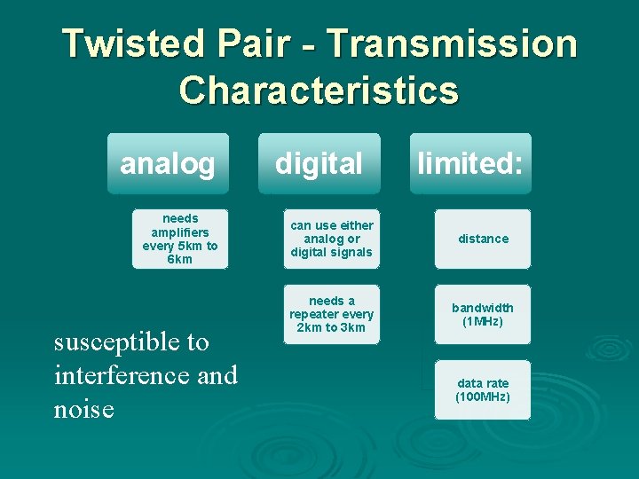 Twisted Pair - Transmission Characteristics analog needs amplifiers every 5 km to 6 km Twisted Pair - Transmission Characteristics analog needs amplifiers every 5 km to 6 km