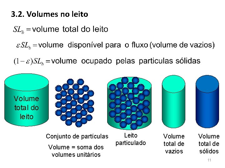 3. 2. Volumes no leito Volume total do leito Conjunto de partículas Volume =