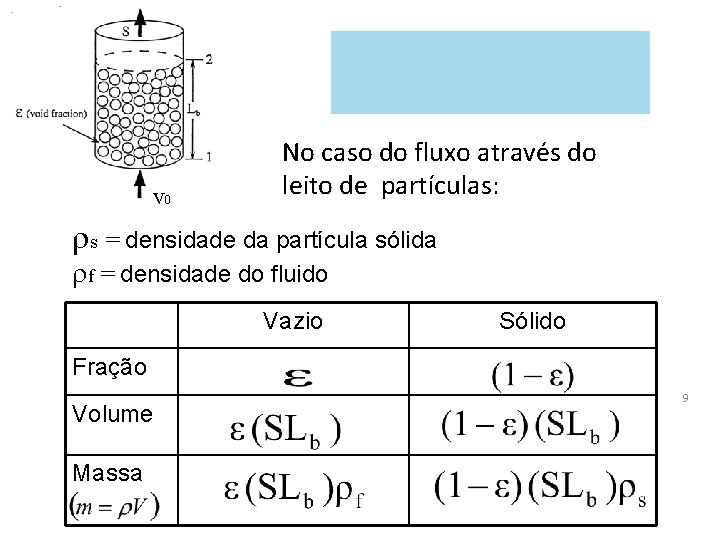 v 0 No caso do fluxo através do leito de partículas: s = densidade