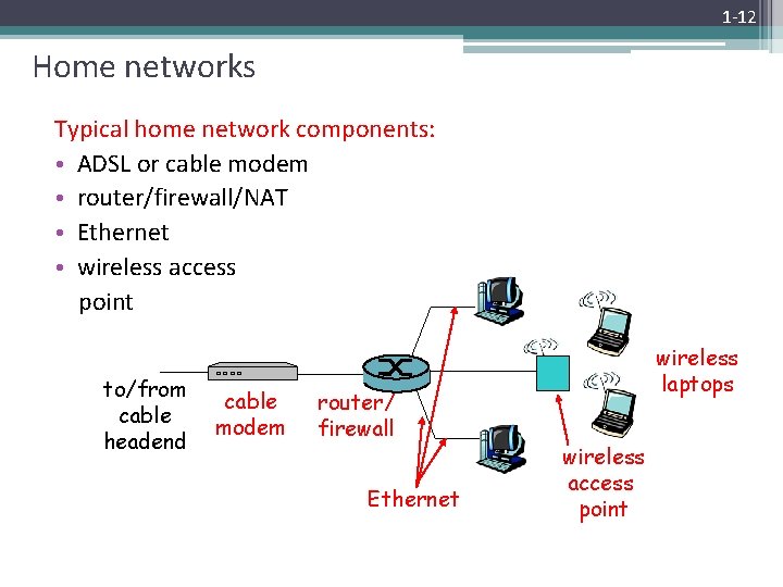 1 -12 Home networks Typical home network components: • ADSL or cable modem •
