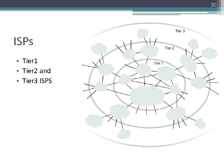 30 ISPs • Tier 1 • Tier 2 and • Tier 3 ISPS 