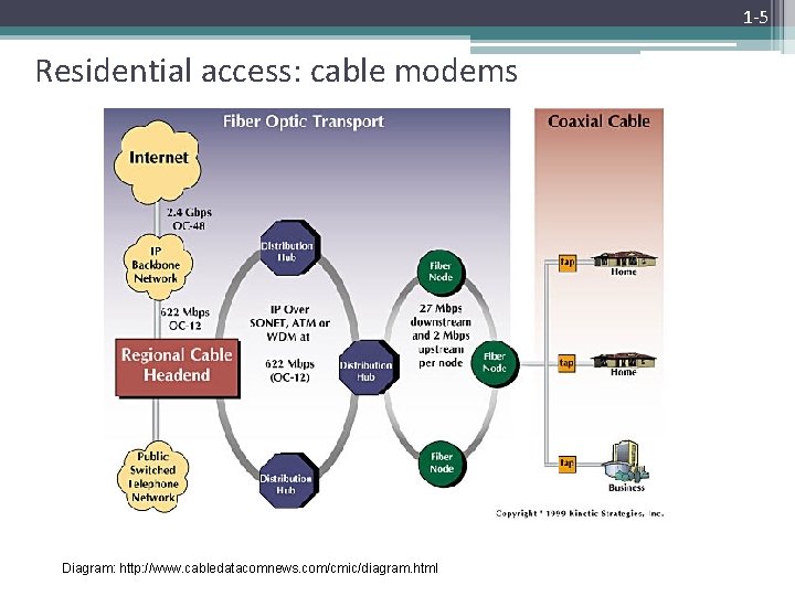 1 -5 Residential access: cable modems Diagram: http: //www. cabledatacomnews. com/cmic/diagram. html 