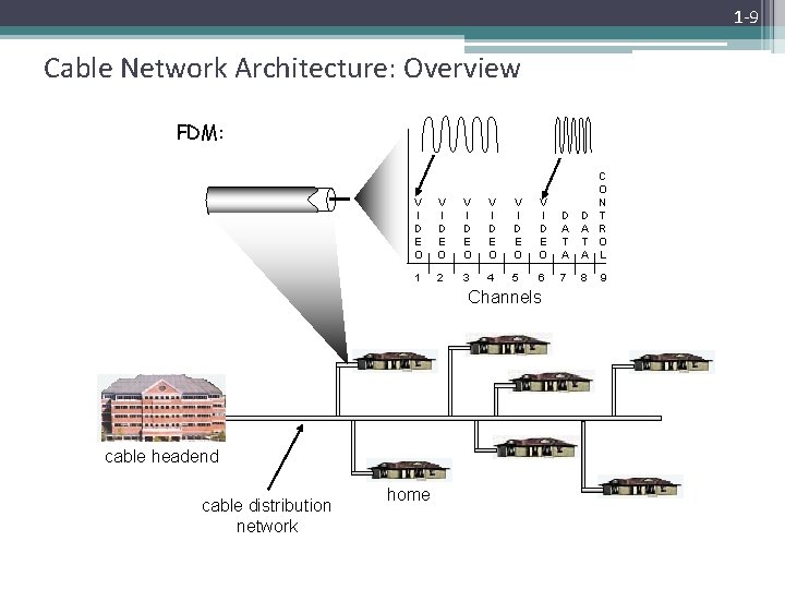 1 -9 Cable Network Architecture: Overview FDM: V I D E O V I