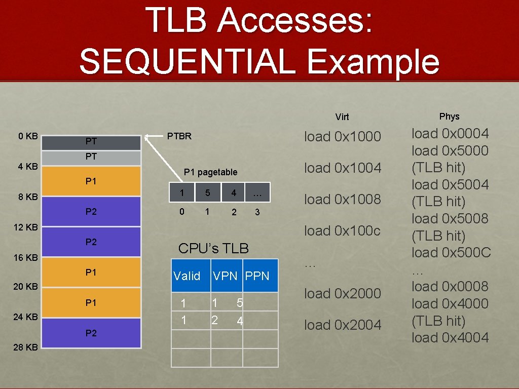 TLB Accesses: SEQUENTIAL Example 0 KB 4 KB PT PTBR PT P 1 8