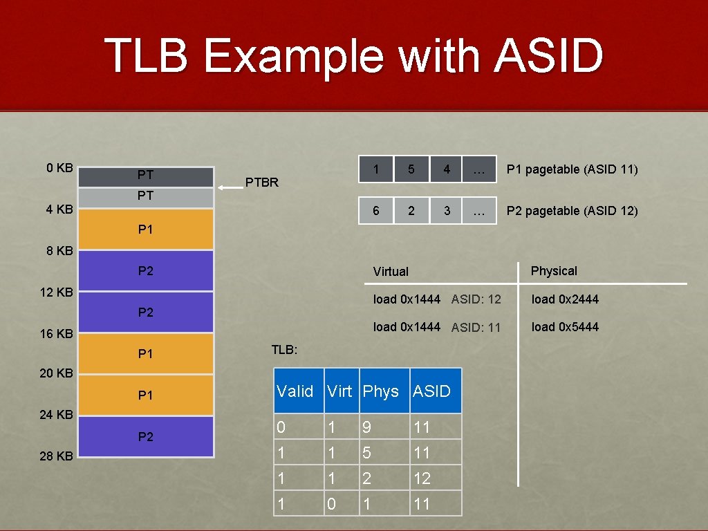 TLB Example with ASID 0 KB 4 KB PT PT PTBR 1 5 4
