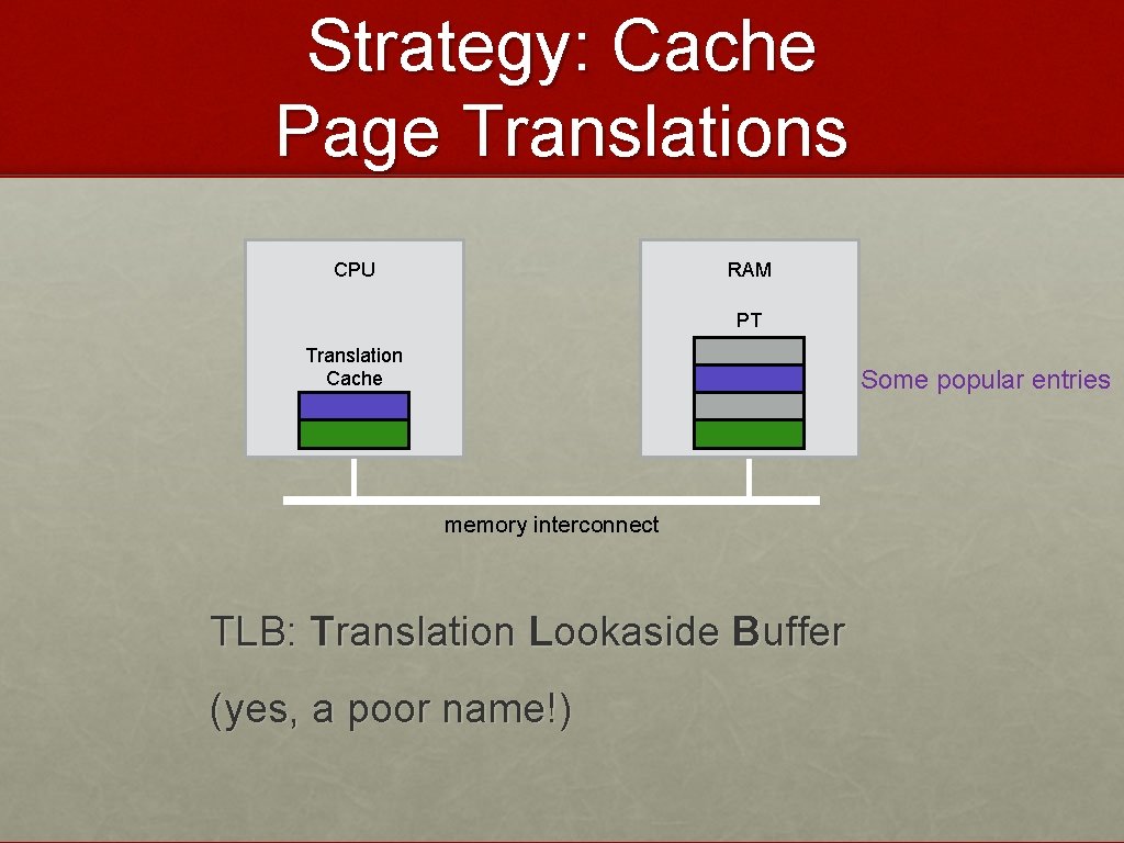 Strategy: Cache Page Translations CPU RAM PT Translation Cache Some popular entries memory interconnect