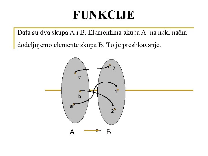 FUNKCIJE Data su dva skupa A i B. Elementima skupa A na neki način