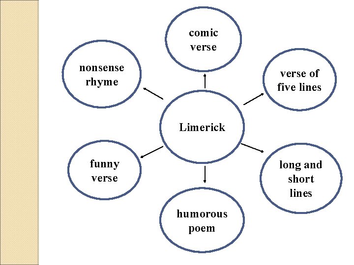 comic verse nonsense rhyme verse of five lines Limerick funny verse long and short