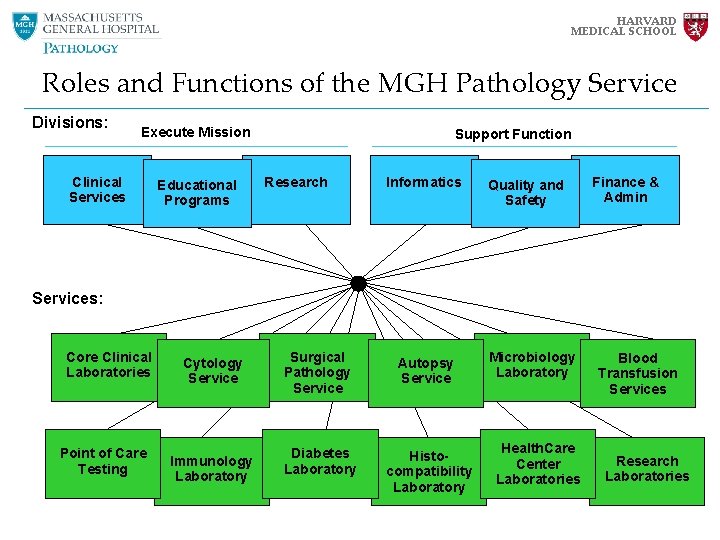 HARVARD MEDICAL SCHOOL Roles and Functions of the MGH Pathology Service Divisions: Execute Mission HARVARD MEDICAL SCHOOL Roles and Functions of the MGH Pathology Service Divisions: Execute Mission