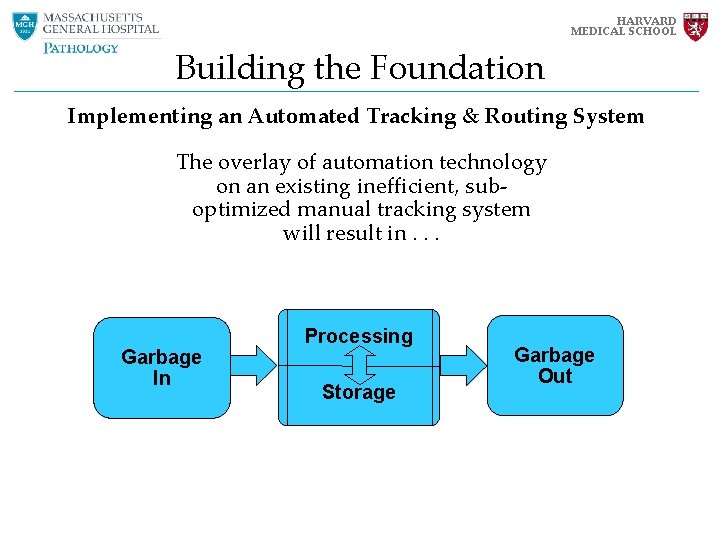 HARVARD MEDICAL SCHOOL Building the Foundation Implementing an Automated Tracking & Routing System The HARVARD MEDICAL SCHOOL Building the Foundation Implementing an Automated Tracking & Routing System The