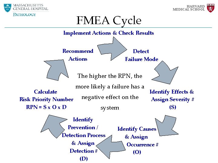 HARVARD MEDICAL SCHOOL FMEA Cycle Implement Actions & Check Results Recommend Actions Detect Failure HARVARD MEDICAL SCHOOL FMEA Cycle Implement Actions & Check Results Recommend Actions Detect Failure