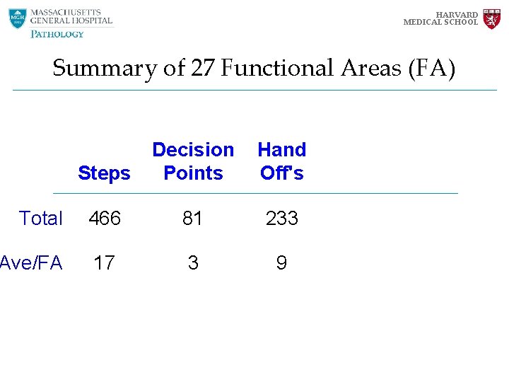 HARVARD MEDICAL SCHOOL Summary of 27 Functional Areas (FA) Steps Decision Points Hand Off's HARVARD MEDICAL SCHOOL Summary of 27 Functional Areas (FA) Steps Decision Points Hand Off's