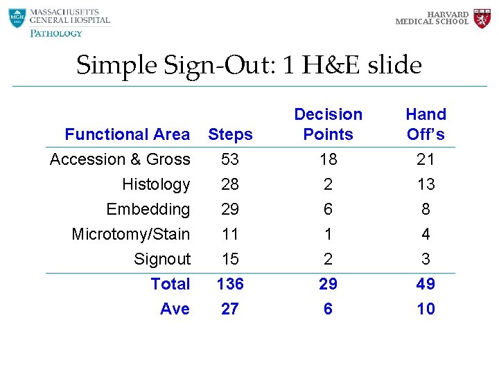 HARVARD MEDICAL SCHOOL Simple Sign-Out: 1 H&E slide Functional Area Accession & Gross Histology HARVARD MEDICAL SCHOOL Simple Sign-Out: 1 H&E slide Functional Area Accession & Gross Histology