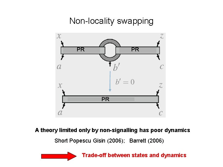 Non-locality swapping PR PR PR A theory limited only by non-signalling has poor dynamics