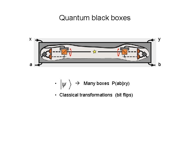 Quantum black boxes x y a b • Many boxes P(ab|xy) • Classical transformations