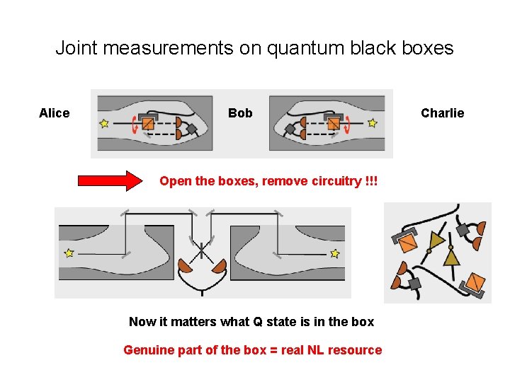 Joint measurements on quantum black boxes Alice Bob Open the boxes, remove circuitry !!!