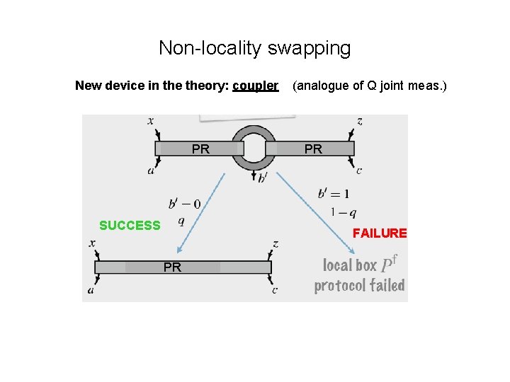 Non-locality swapping New device in theory: coupler PR SUCCESS (analogue of Q joint meas.