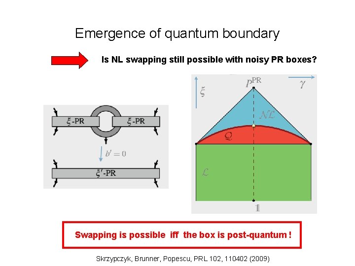 Emergence of quantum boundary Is NL swapping still possible with noisy PR boxes? Swapping