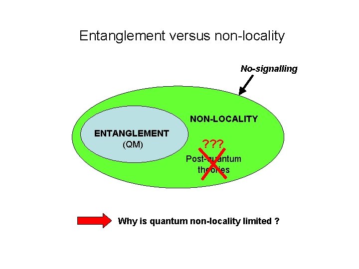 Entanglement versus non-locality No-signalling NON-LOCALITY ENTANGLEMENT (QM) ? ? ? Post-quantum theories Why is