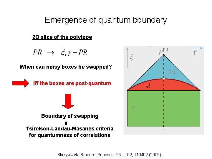 Emergence of quantum boundary 2 D slice of the polytope When can noisy boxes