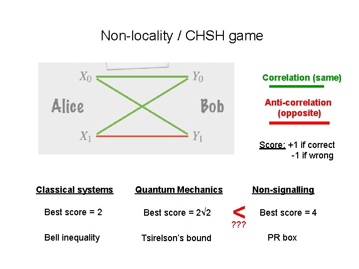 Non-locality / CHSH game Correlation (same) Anti-correlation (opposite) Score: +1 if correct -1 if