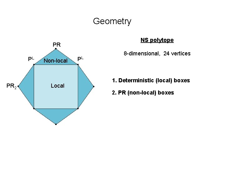 Geometry NS polytope PR PL PR 2 Non-local Local PL 8 -dimensional, 24 vertices