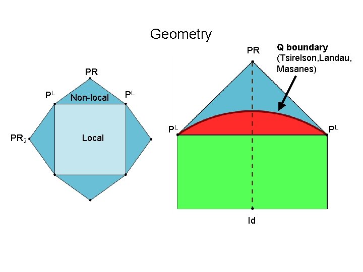 Geometry PR PR PL PR 2 Non-local Local Q boundary (Tsirelson, Landau, Masanes) PL