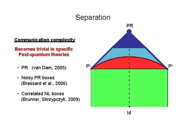 Separation PR Communication complexity Becomes trivial in specific Post-quantum theories • PR (van Dam,