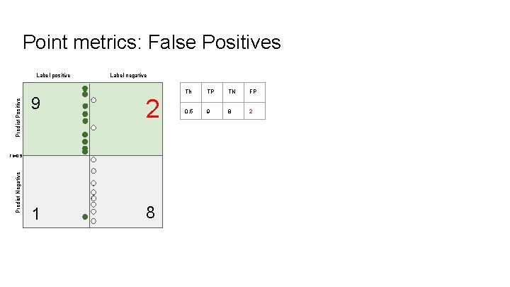Point metrics: False Positives Predict Positive Label positive Label negative 9 2 1 8