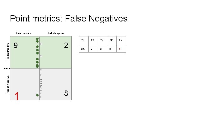 Point metrics: False Negatives Predict Positive Label positive Label negative 9 2 1 8