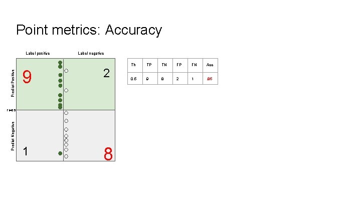 Point metrics: Accuracy Predict Positive Label positive Label negative 9 2 1 8 Predict