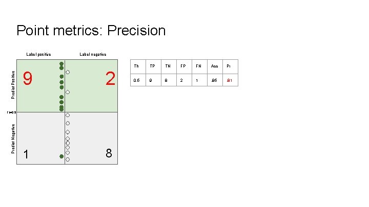 Point metrics: Precision Predict Positive Label positive Label negative 9 2 1 8 Predict