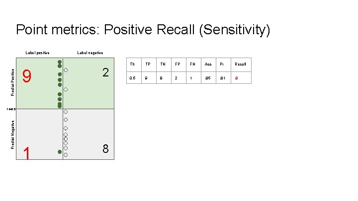 Point metrics: Positive Recall (Sensitivity) Predict Positive Label positive Label negative 9 2 1