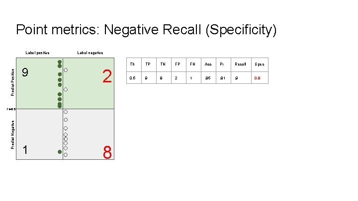 Point metrics: Negative Recall (Specificity) Predict Positive Label positive Label negative 9 2 1