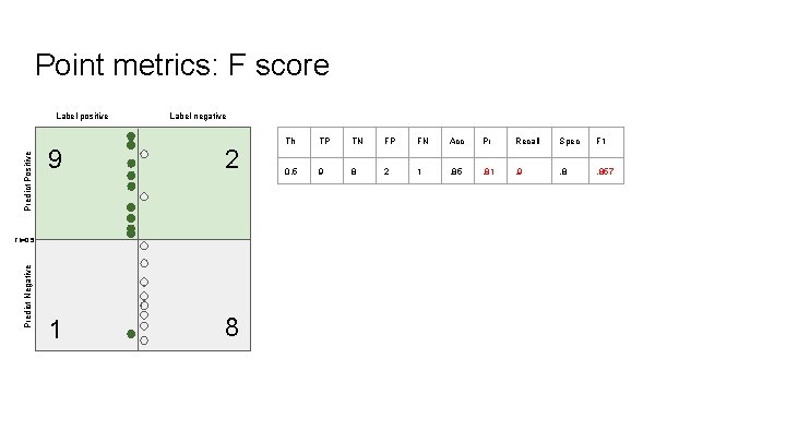 Point metrics: F score Predict Positive Label positive Label negative 9 2 1 8
