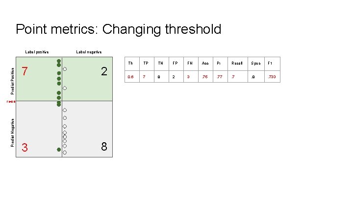 Point metrics: Changing threshold Predict Positive Label positive Label negative 7 2 3 8