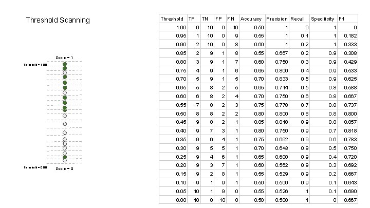 Threshold Scanning Score = 1 Threshold = 1. 00 Threshold = 0. 00 Score