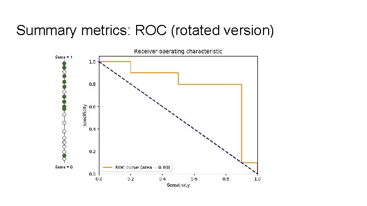 Summary metrics: ROC (rotated version) Score = 1 Score = 0 