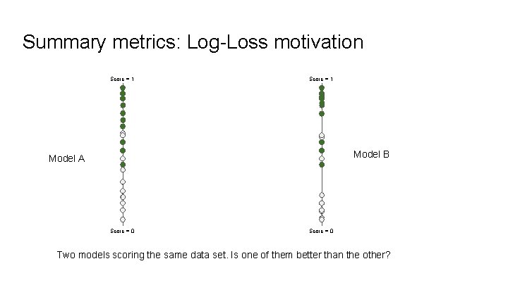 Summary metrics: Log-Loss motivation Score = 1 Model B Model A Score = 0