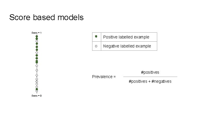 Score based models Score = 1 Positive labelled example Negative labelled example Prevalence =