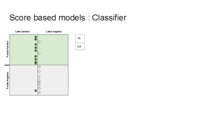 Score based models : Classifier Label positive Label negative Predict Positive Th Predict Negative