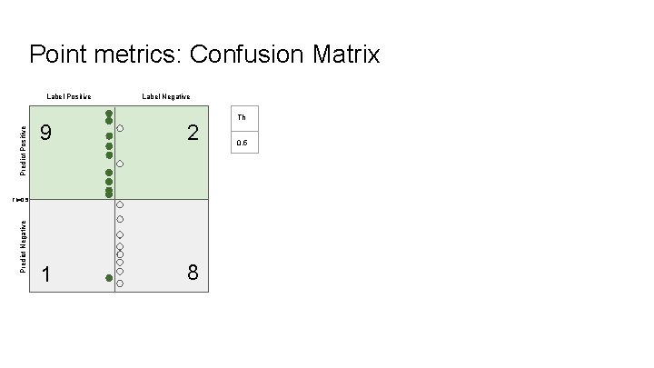 Point metrics: Confusion Matrix Predict Positive Label Negative 9 2 1 8 Predict Negative
