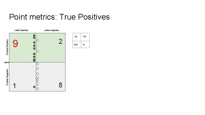 Point metrics: True Positives Predict Positive Label positive Label negative 9 2 1 8