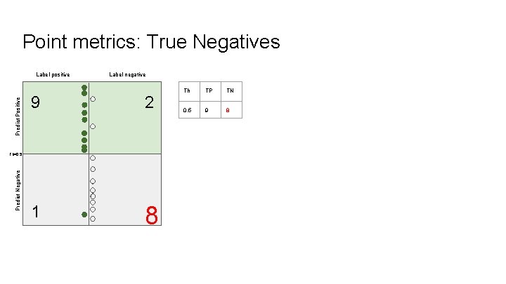 Point metrics: True Negatives Predict Positive Label positive Label negative 9 2 1 8
