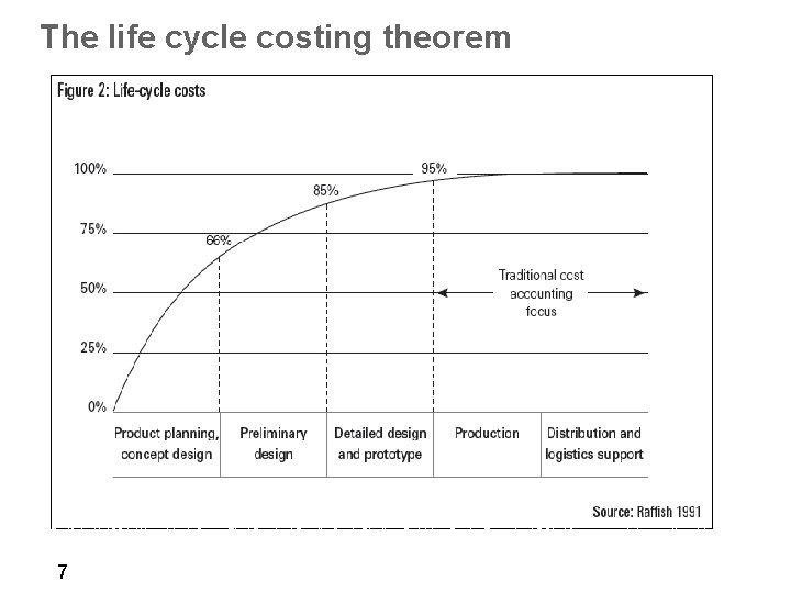 The life cycle costing theorem Raffish, N. 1991, ‘How Much Does That Product Really