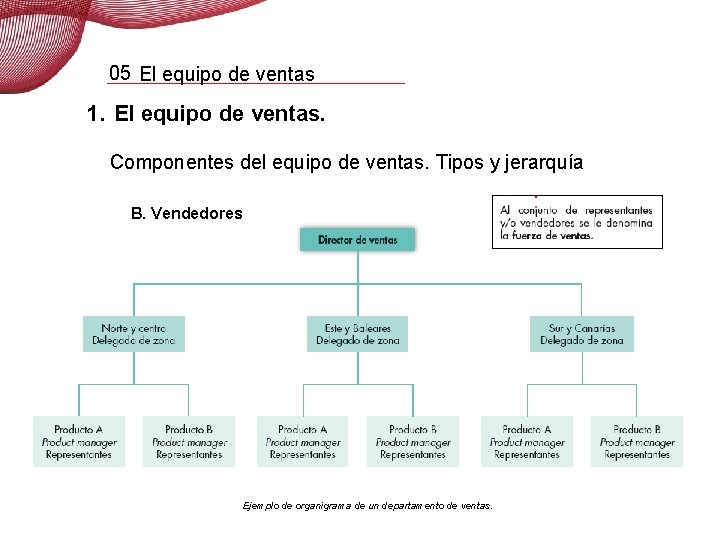 05 El equipo de ventas 1. El equipo de ventas. Componentes del equipo de