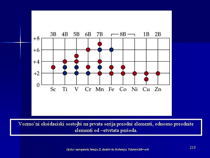 Vozmo`ni oksidaciski sostojbi na prvata serija preodni elementi, odnosno preodnite elementi od ~etvrtata perioda.